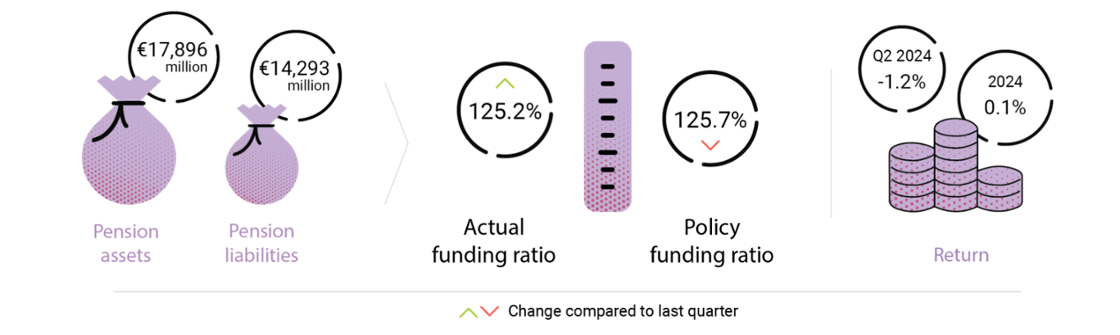 Financial position