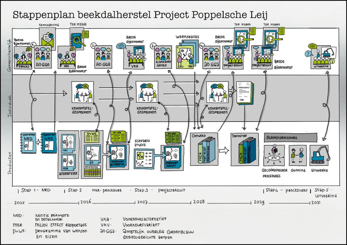 Stappenplan beekdalherstel Poppelsche Leij