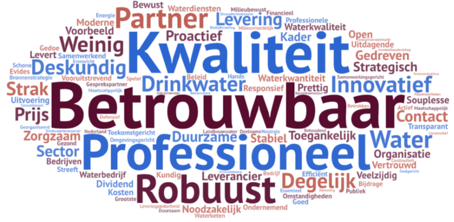Woordwolk stakeholderonderzoek