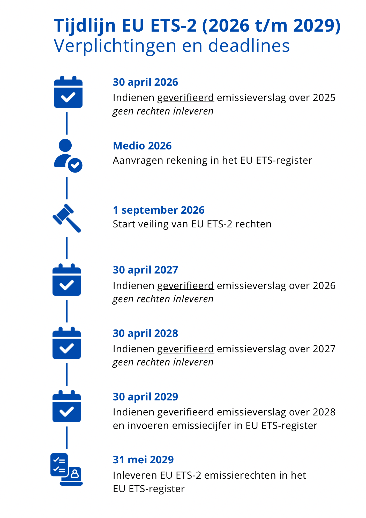Plaatje met grafische tijdlijn waarop de belangrijkste verplichtingen en deadlines staan voor ETS-2 van 2026-2029