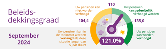 Beleidsdekkingsgraad september 2024. 121,0%