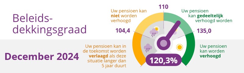 Beleidsdekkingsgraad december 2024. 120,3%