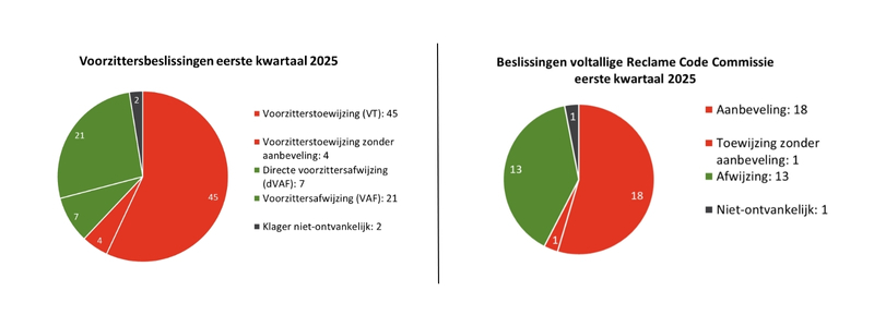 Cijfers klachtenafhandeling