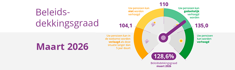 Beleidsdekkingsgraad maart 2026. 128,6%